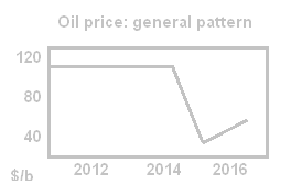 Oil-price 2012-2017