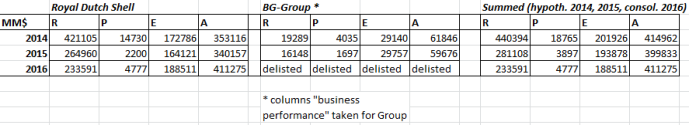 Table with Annual Report values Shell BG